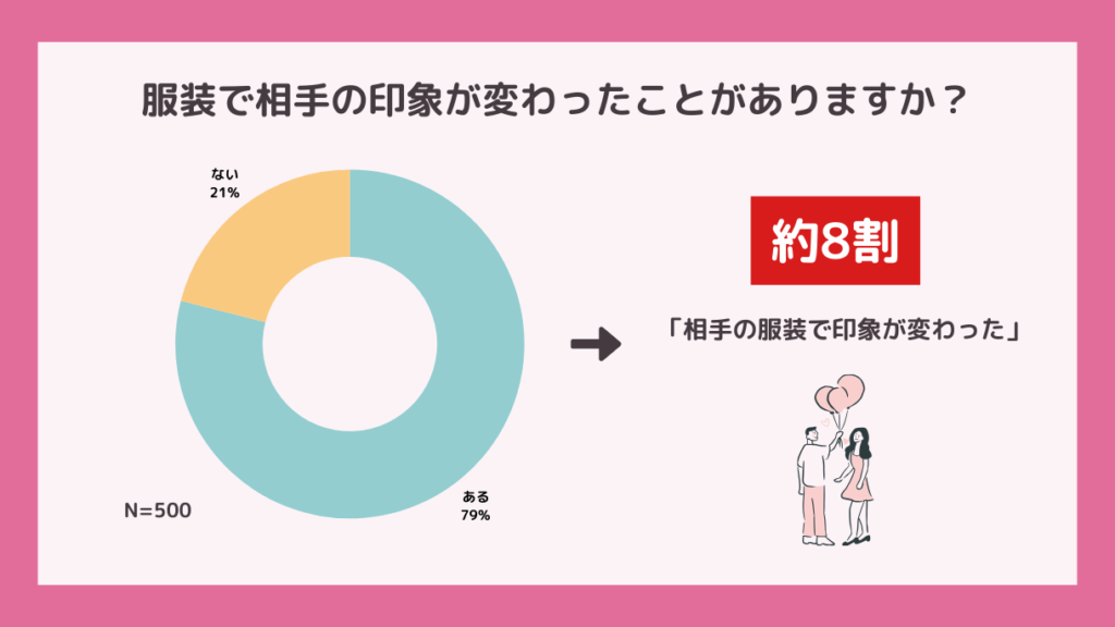 約8割の人が異性との出会いの場で、「相手の服装で印象が大きく変化した経験がある」と回答