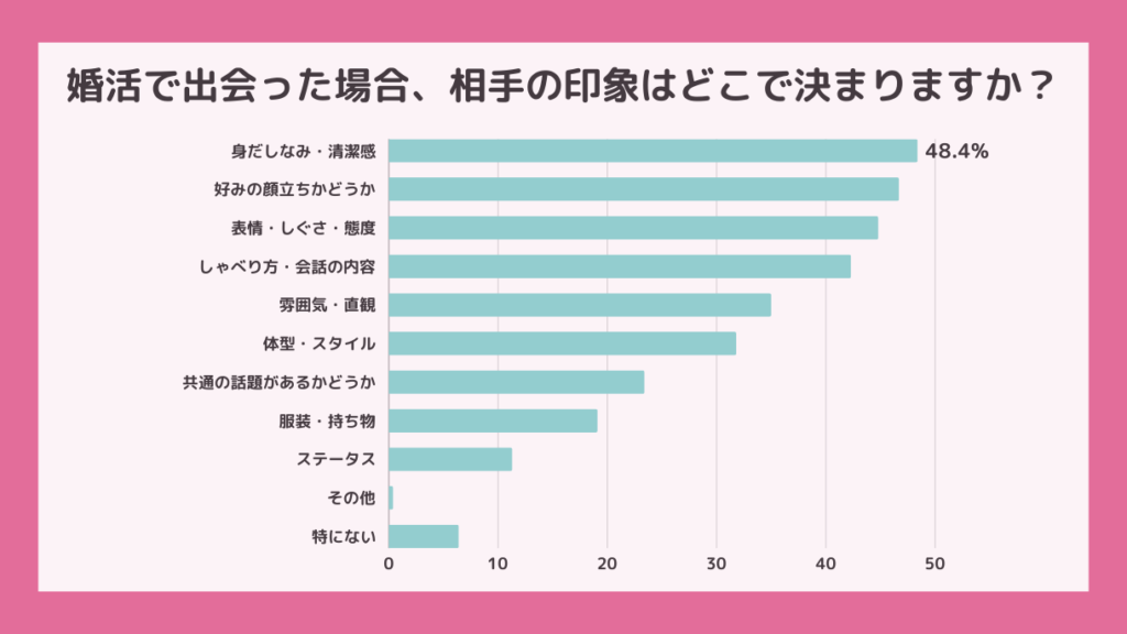 48.4％の男性が「身だしなみ・清潔感」を第一印象の決め手として挙げている