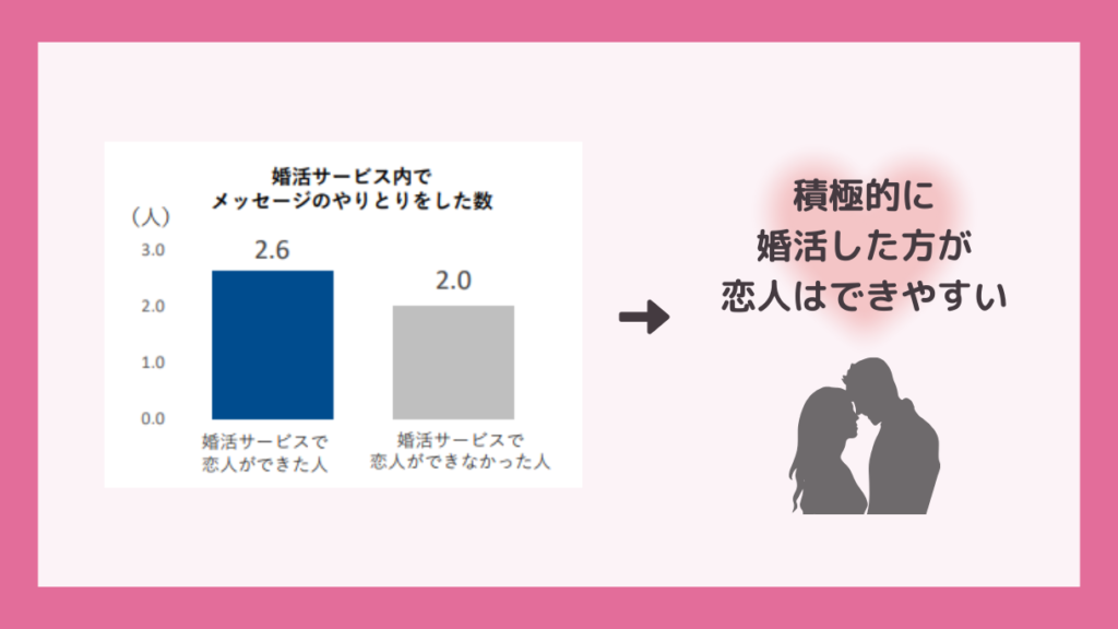 メッセージのやりとりをした数が多い方が恋人はできやすい