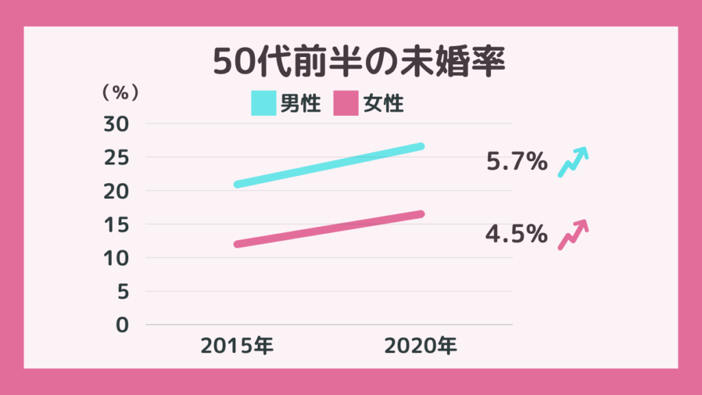 50代前半の未婚率