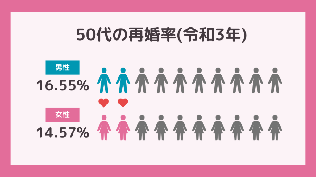 50代の再婚率