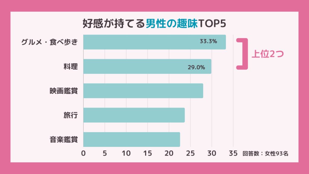 女ウケする趣味の1位が「グルメ・食べ歩き」、2位に「料理」