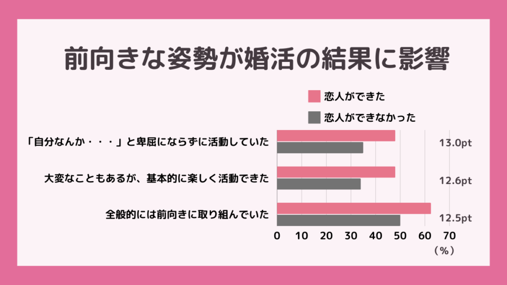 前向きな姿勢が婚活の結果に影響