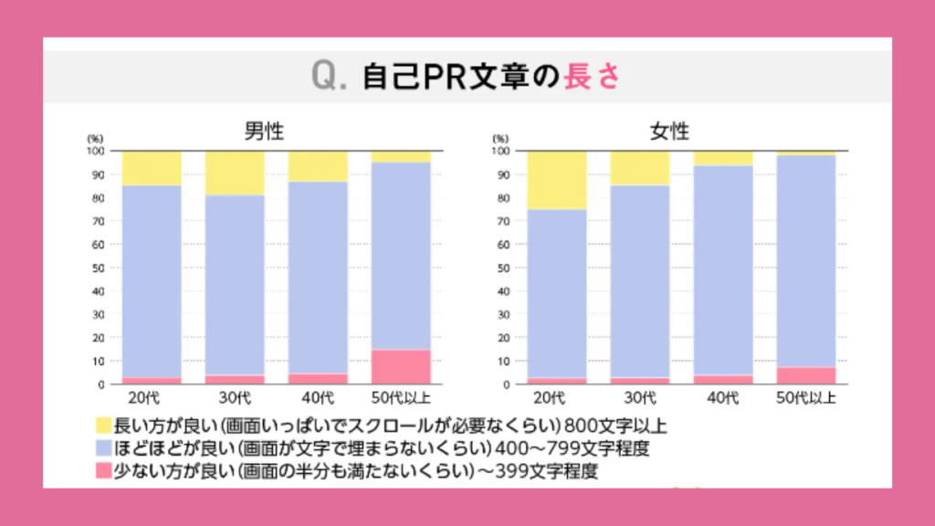 自己PR文章の長さ調査結果